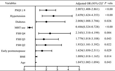 Association of sleep characteristics with renal function in menopausal women without recognized chronic kidney disease